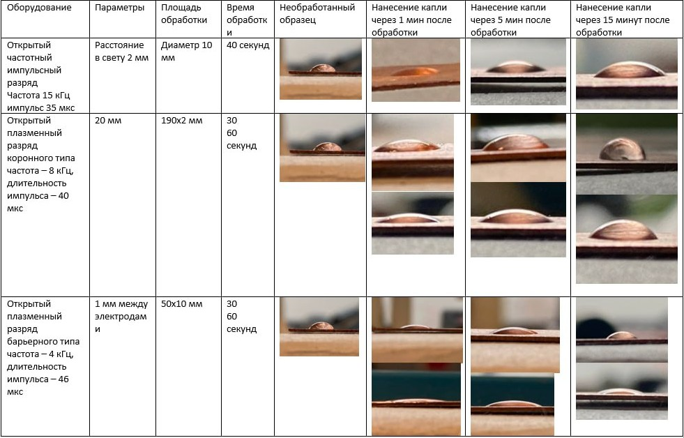 Таблица изменения формы капли после обработки