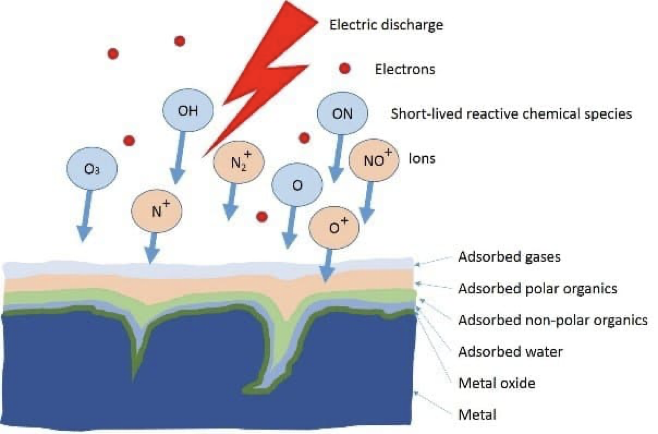 Схема загрязнений и их удаления с поверхности