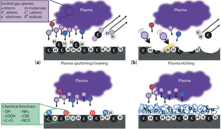 Схема процессов очистки и активации поверхности плазмой